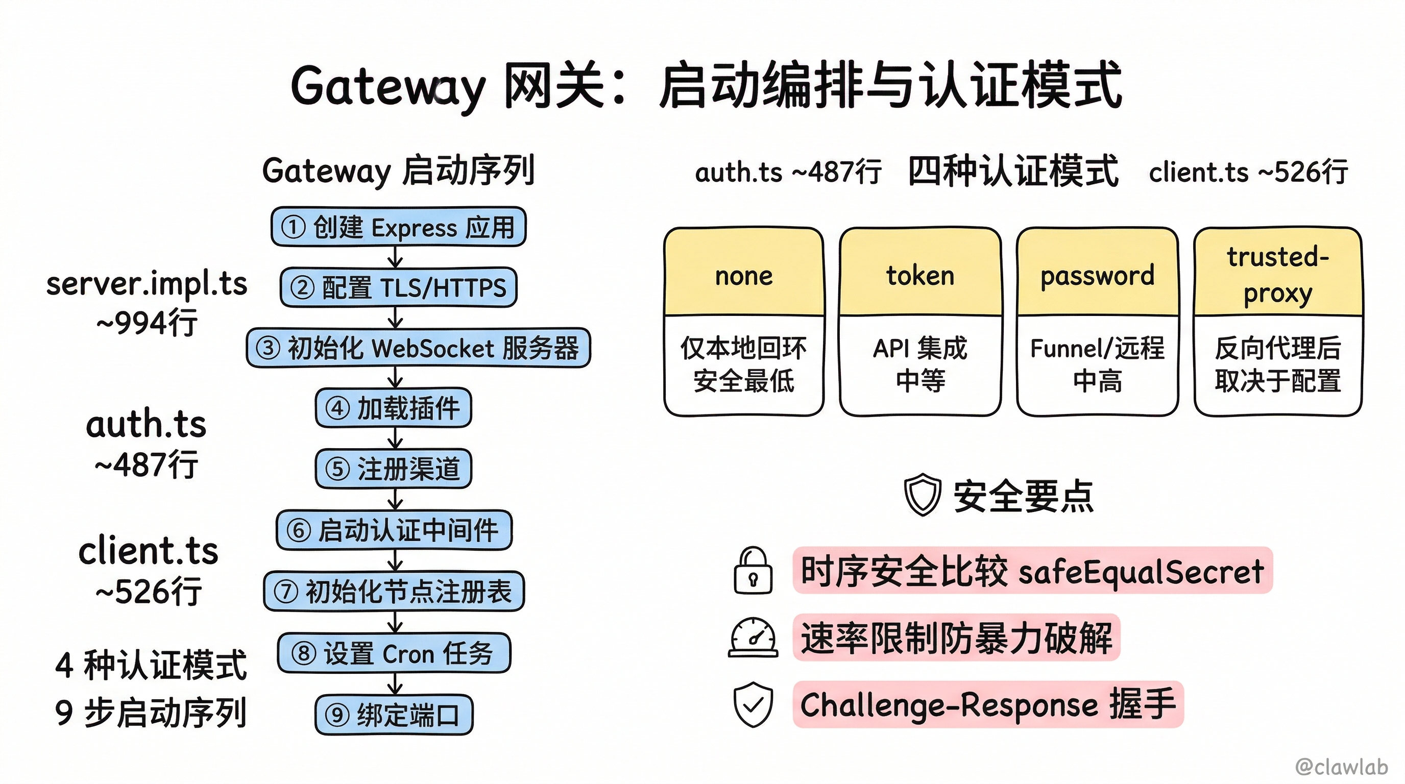 Gateway 网关:启动编排与认证模式